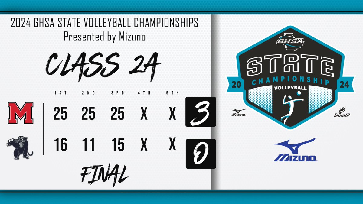 Volleyball | 2A Championship

<a href="/MOCOathletics_/">Morgan County Athletics</a> take Set 3 with 25 to defeat the Panthers of <a href="/Savannaharts/">savannaharts</a> 3-0. The Bulldogs claim the 2024 #2A 🏐🏆! 

Watch replay <a href="/NFHSNetwork/">NFHS Network</a>
#ChampionshipSaturday
<a href="/mizunovolleyusa/">Mizuno Volleyball USA</a> <a href="/MOLTENUSA/">Molten USA</a>