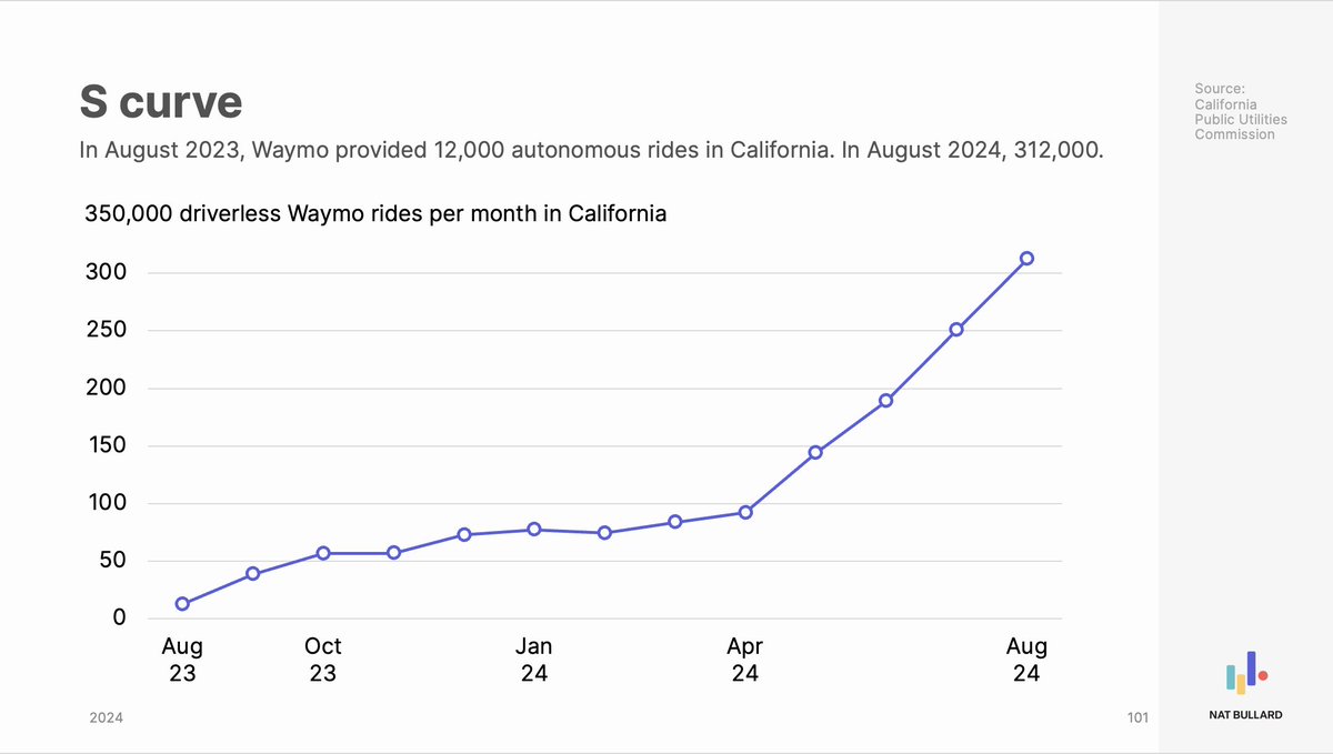 The latest <a href="/Waymo/">Waymo</a> California driverless ride stats are out from <a href="/californiapuc/">California PUC</a>. 

In August 2023: 12,000 for the month. 
In August 2024: 312,000 for the month.