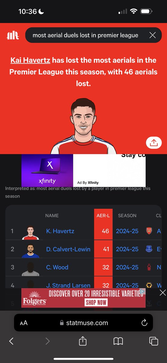 machineontwitch's tweet photo. @statmusefc Joint 3rd in wins too. Just in lots of aerial duels. https://t.co/XAsSQsEtE4