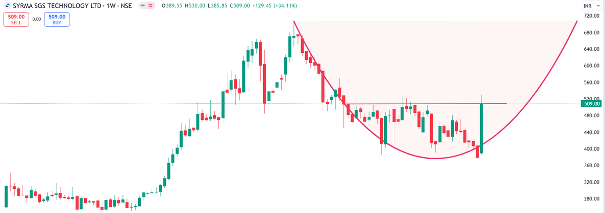 traderashishraj's tweet photo. #SYRMA
Forming rounding bottom pattern on bigger timeframe
๐Closed above 500
๐Bullish engulfing candle on weekly chart
๐Ready to move towards 600-720
๐Support is near 380-400
#SyrmaSGS