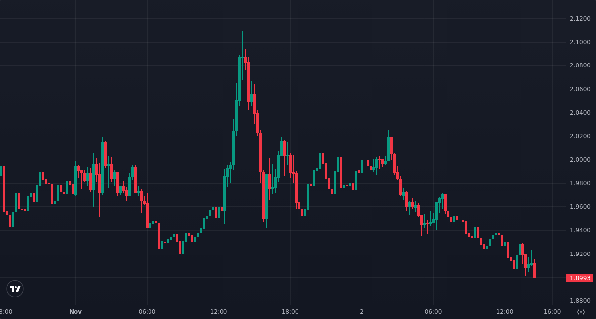 PrintingUSDT's tweet photo. Adding to my SUI LONG at 1.904300
Increased position size by 24%
New avg entry: 1.928071

📊 Statistics
Win Rate: 100% (W: 192 | L: 0)

Join Discord: https://t.co/0oVYdbw5qj

$SUI #SUI #SUIUSD #SUIUSDT https://t.co/IwJk9IHLyj