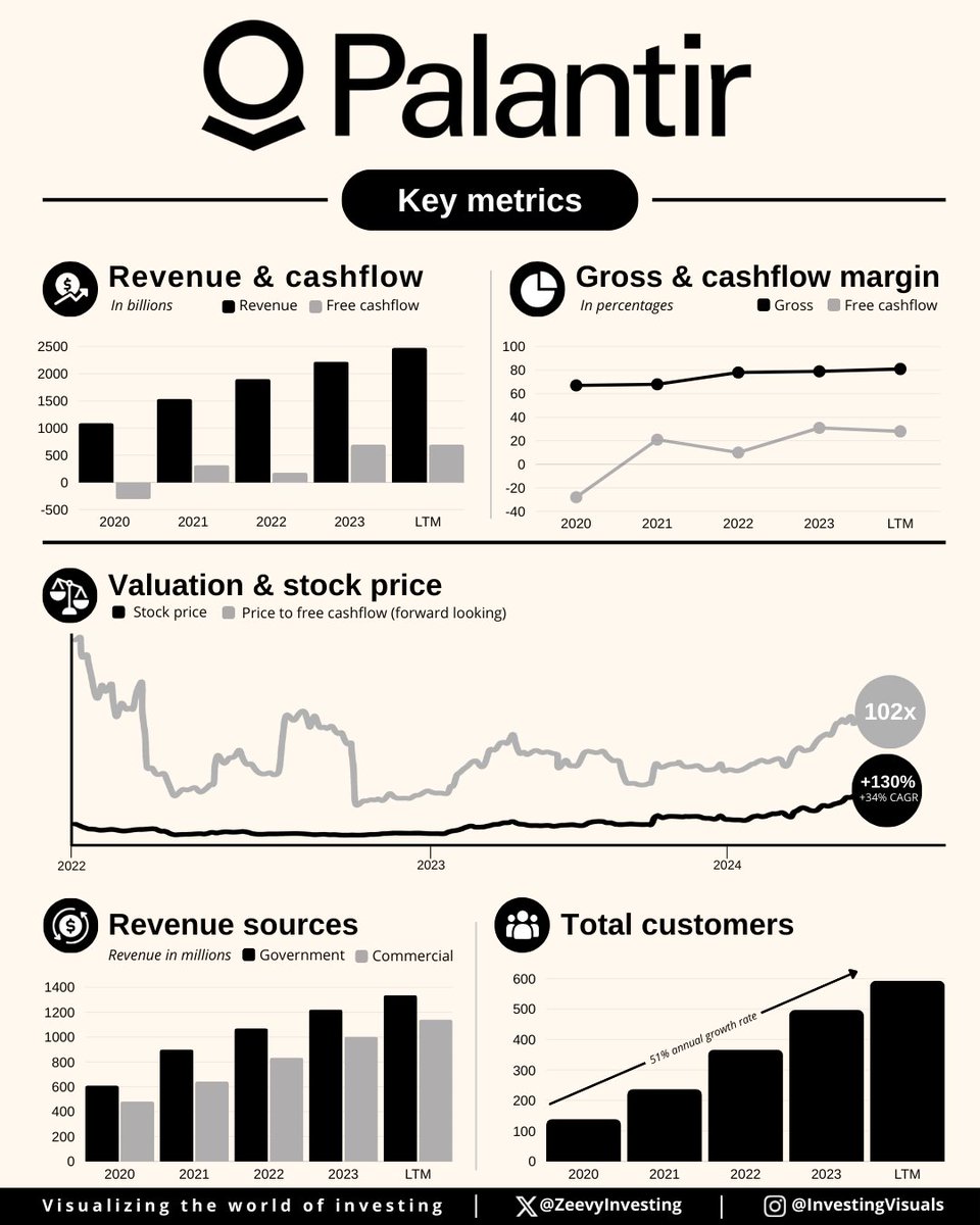 InvestingVisual's tweet photo. Proud to introduce a new format: Key Metrics 🥳
All the essential business metrics in one snapshot. Kicking off with Palantir $PLTR!

Let me know what you think of it👇
