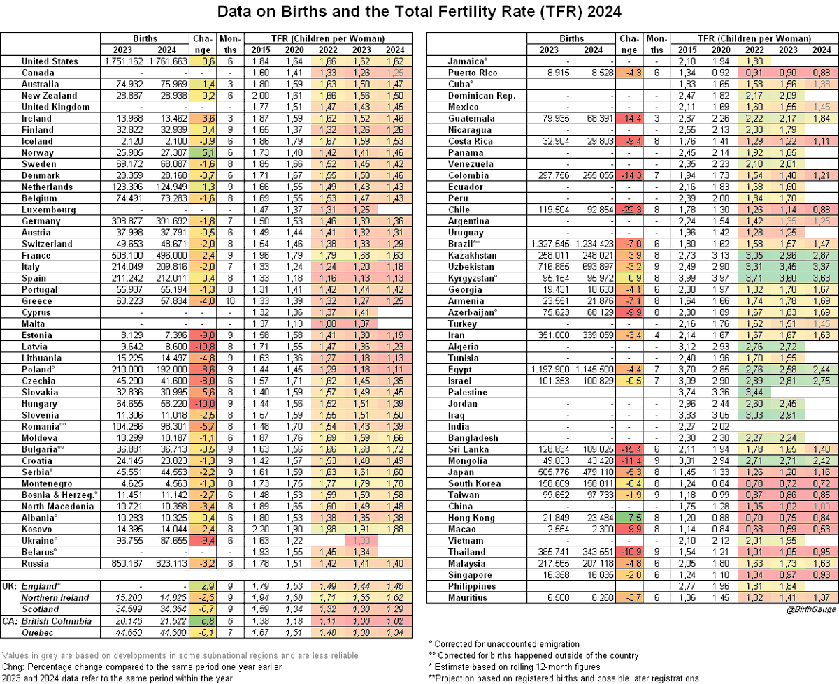 New monthly birth table is out! I reworked the design again and added some additional countries.