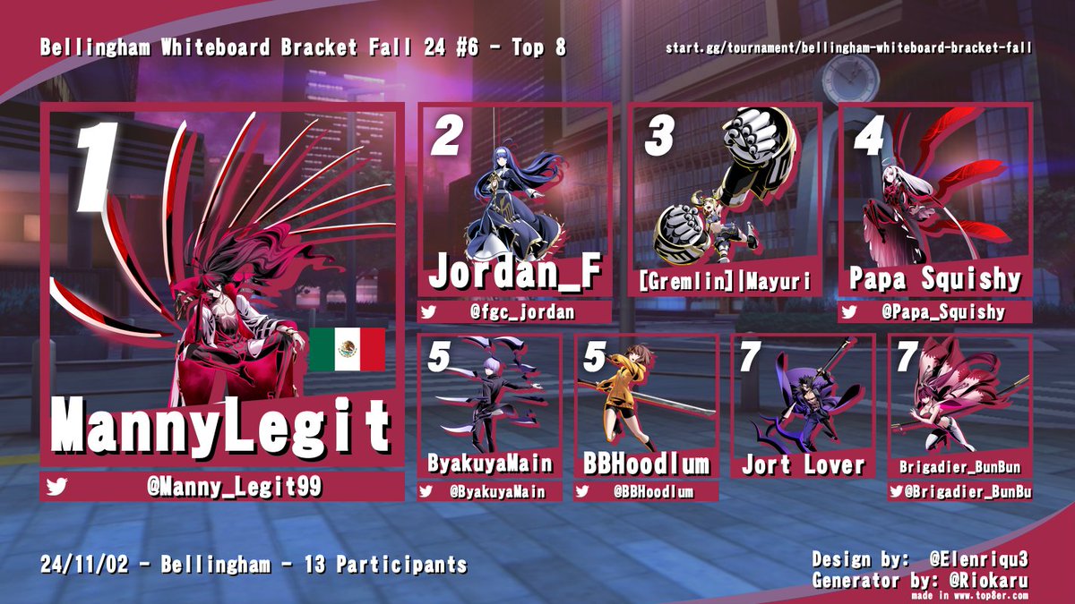 ByakuyaMain's tweet photo. Also Undernight I guess 🙄. Go do the French Bread survey and say you want Strix in the game.
1) @Manny_Legit99 🇲🇽
2) @fgc_jordan 
3) Mayuri
4) @Papa_Squishy 
5) @ByakuyaMain 🐐
5) @BBHoodlum 
7) Jort Lover
7) @Brigadier_BunBu https://t.co/NlBDEXeQlC