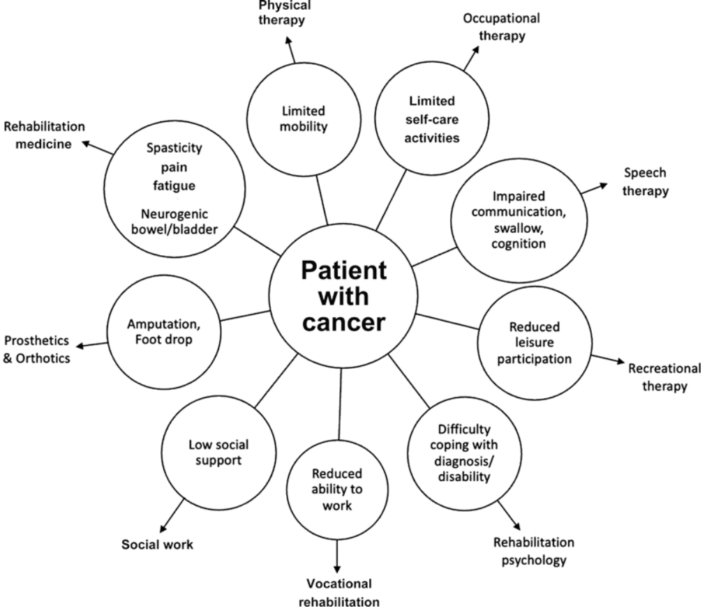 Quality of life, neurologic symptoms and functional impairments, from "Neurorehabilitation for Adults with Brain and Spine Tumors" by Dr. Hanna Hunter. Subscribe to Seminars in Neurology at bit.ly/3KsxVgn #neurology #neurotwitter