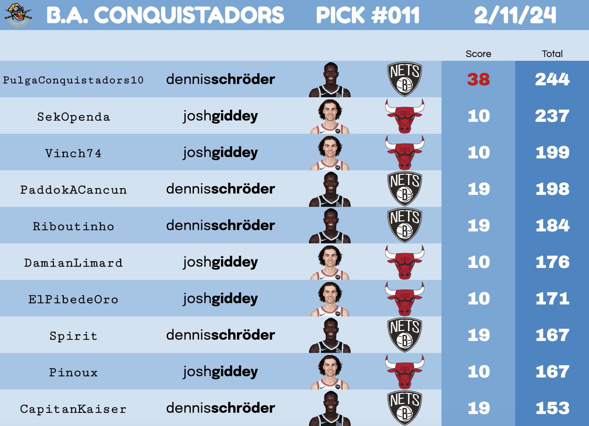 ⚔️ CONQUISTA #011

TOTAL : 164 pts 🗡