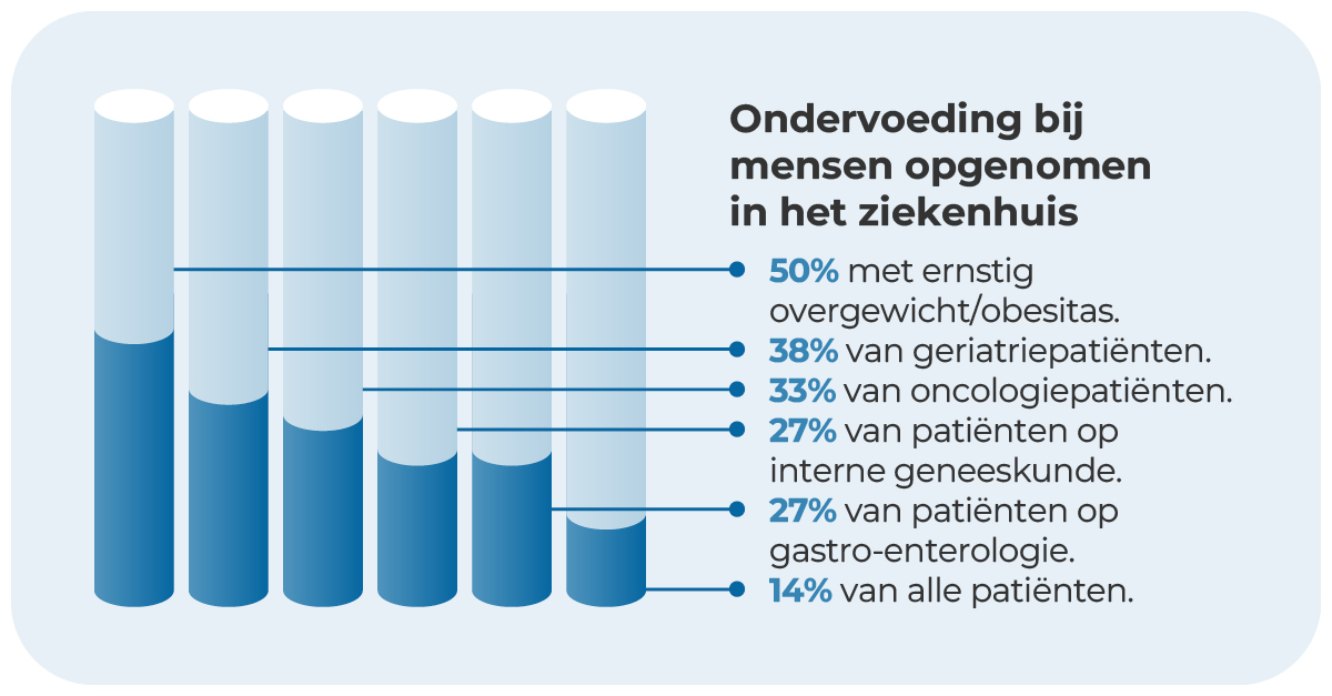 Zo’n 1 op de 7 mensen die zijn opgenomen in het ziekenhuis, bijvoorbeeld op de afdeling geriatrie- of oncologie, is ondervoed. Door de ziekte of de behandeling ervan ontstaan klachten waardoor men minder voedingsstoffen binnenkrijgt dan het lichaam nodig heeft. #NFTK, #Kanker