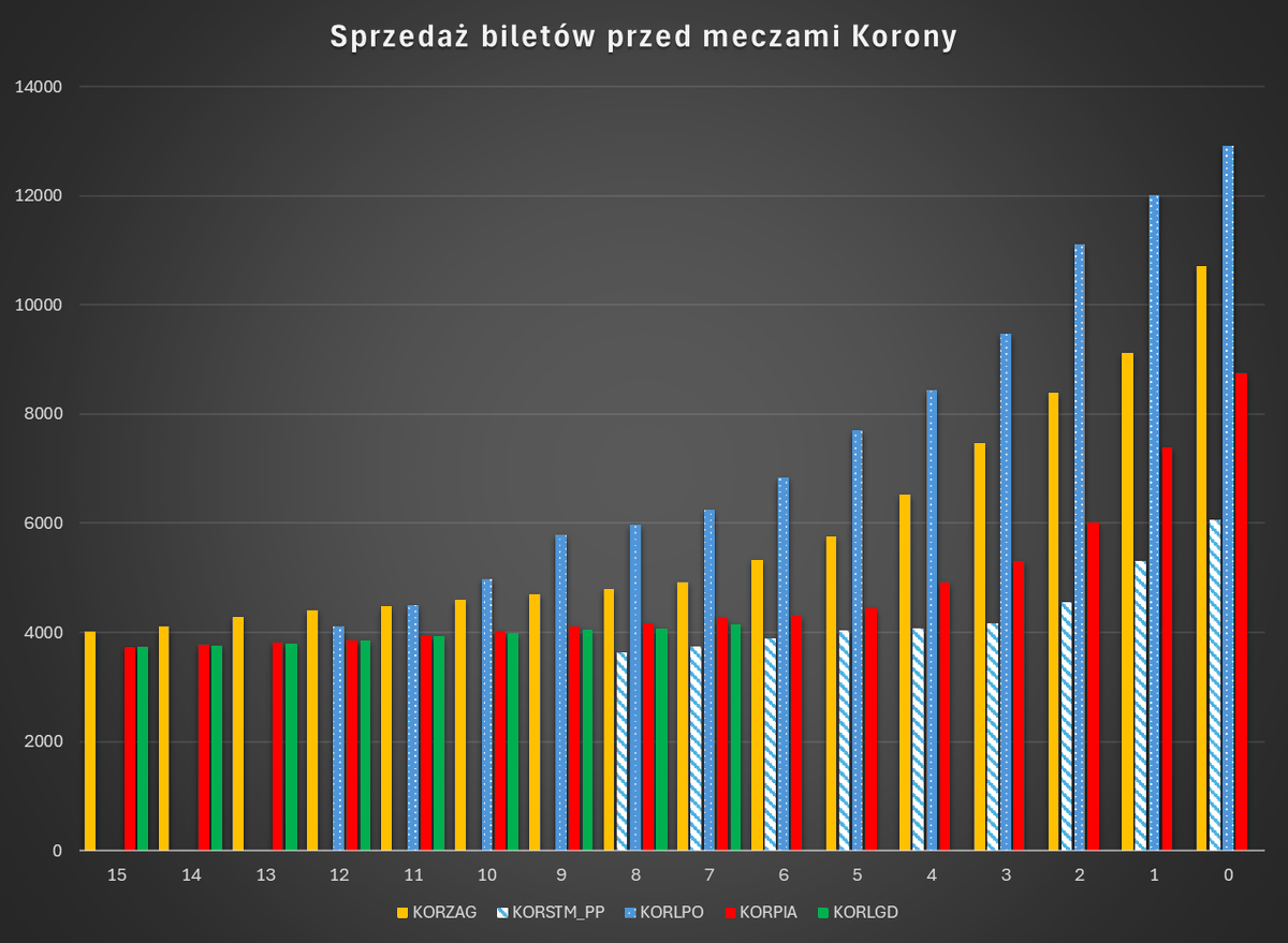 KoronnyLicznik's tweet photo. Wieczorny raport na 7 dni przed meczem z Lechią Gdańsk. Obecnie na liczniku mamy 4139 uprawnionych kibiców. Dziś bilety nabyło 59 osób (do godziny 20:45).
W tym momencie (tj. na koniec dnia) przed innymi meczami była następująca liczba na liczniku:
#KORSTM: 4341
#KORCRA: 4478
#KORZAG: 4920
#KORSTM (PP): 3746
#KORLPO: 6241
#KORPIA: 4253
Na koniec wykres przedstawiający tempo sprzedaży biletów na mecz z Lechią Gdańsk.
🎟️ Bilety na https://t.co/Gw1LDknGhj
🧮 Licznik na https://t.co/TiTKj6eyBS
☕ Kawa na https://t.co/aQY30zlPNf
#KoronnyLicznik #KORLGD