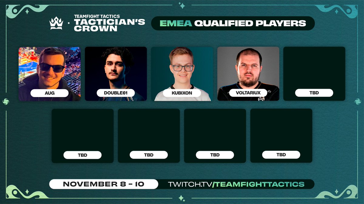 CompeteTFT's tweet photo. Meet the four first EMEA qualified players for #TFTCrown 👑
• @Avgou1
• @TrainerDouble
• @kubixon06
• @Voltariuxwow
#TFTesportsEMEA #GoEMEA https://t.co/YM5VK1MXel