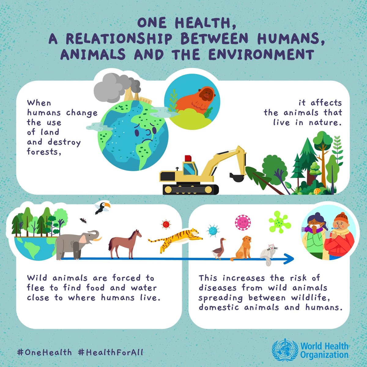 WHO's tweet photo. Human activities and stressed ecosystems have created new opportunities for diseases to emerge and spread.

These stressors incl.
🐅 Animal trade
🌴 Agriculture
🐄 Livestock farming
🏙️ Urbanization
🏭 Extractive industries
🌞 Climate change
🏠 Habitat fragmentation
🐾 Encroachment into wild areas

https://t.co/hqaOeej9lt

#OneHealth
