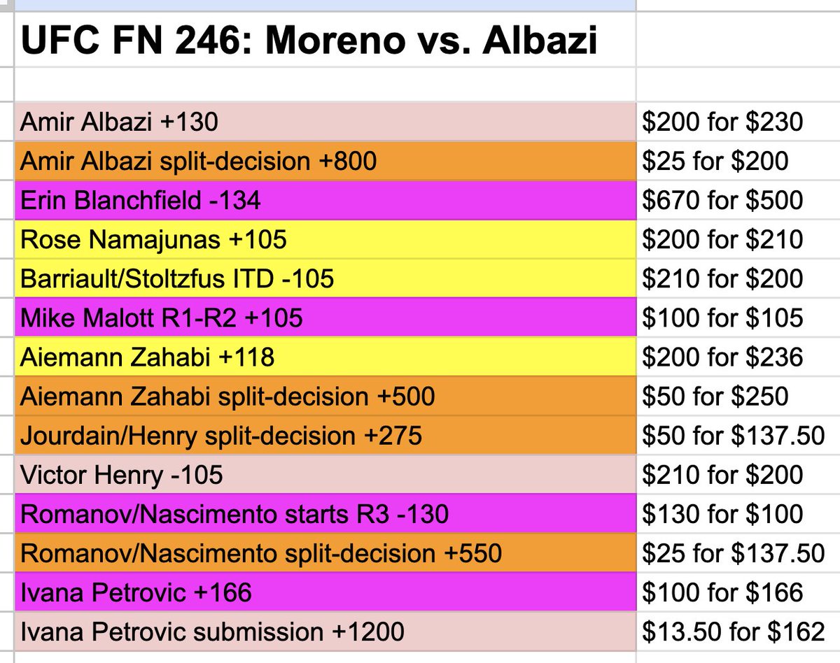 SCForAll's tweet image. UFC FN 246: Moreno vs. Albazi starts in 45 minutes. Let&apos;s get it! 👊

I bought out of my pre-fight Namajunas bet and will look to live bet either side.

This card looks best for live betting instead of betting big pre-fight, imo.

#UFCEdmonton