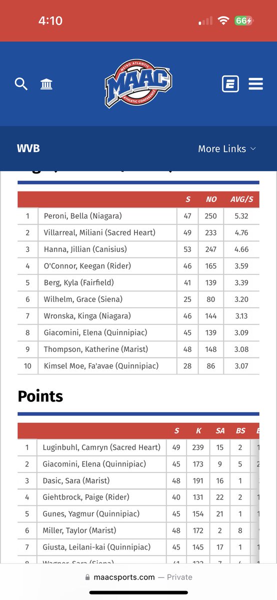 VicPeroni's tweet photo. I see you @bellaperoni !  Top 10 in nation ALL YEAR!  Top of MAAC in conference and overall!  Gettin digs!  @NiagaraVB Broke into top 10 all time! PR in digs and 5 matches to go. https://t.co/Bzos0utw5q