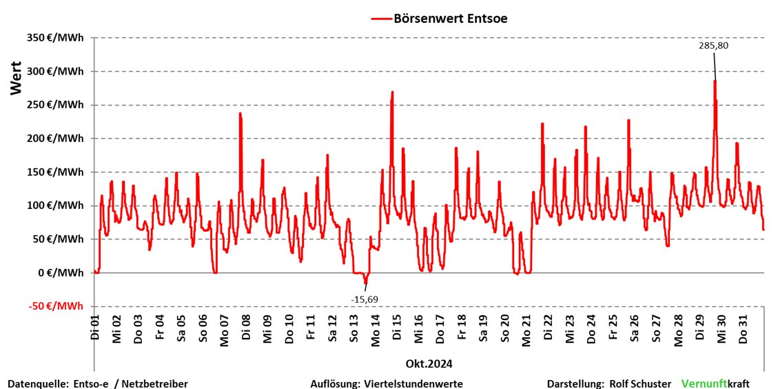 TheoFab's tweet photo. @InfoKraan @wouterkeller Ben je gek, de Fransen lopen binnen op die export! 
Ze krijgen de Duitse spotmarktprijs van 10 ct/kWh voor hun bijna gratis kernstroom: 
Dat was dus in oktober zo'n €200.000.000 https://t.co/86ORioCdZg