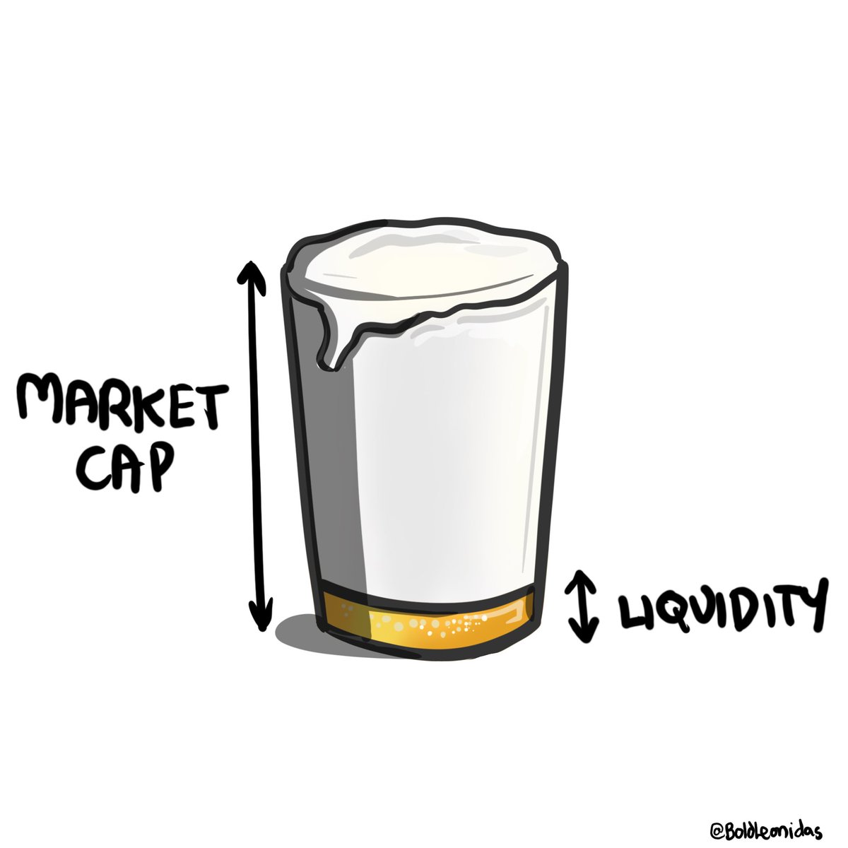 moini_nelson's tweet image. #Core is the opposite of this😀

🔶Market Cap ~$754M (Price $0.82)
🔶TVL ~$650M

This ultimately means that #Core is valued at utility level, and this will reflect in the price over time. Low time preference is all you need in Core’s journey!

#FocusOnCore