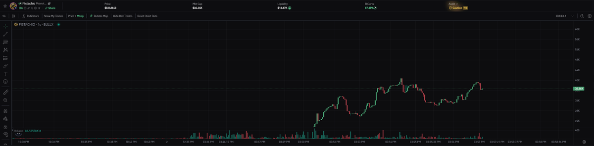 I think this will hit ray soon &amp; fly then... $PIST 30k mcap

7gnhRBR1ce7RgR4vdKeiSDk7n9WgwL6bmd56yrn9pump