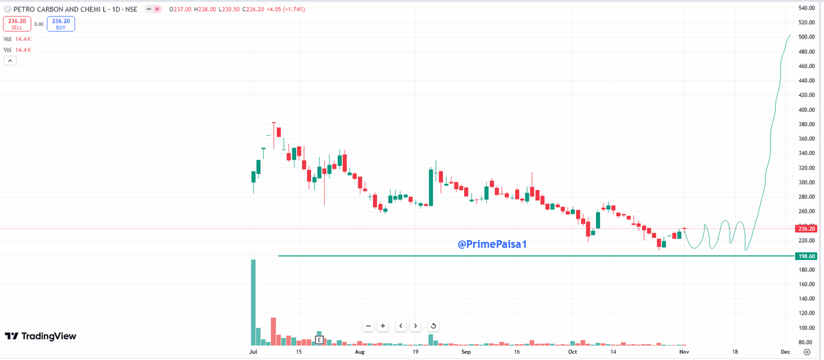 EyeOn_Trade's tweet photo. #Petro Carbon & Chemicals Ltd #PCCL #SME
Market Cap₹ 583 Cr.
Stock P/E7.13
ROCE50.6 %
ROE67.3 %
Promoter holding73.2 %
#Disclaimer: It's not a buy/sell recommendation. Posts/Views are only for educational & learning.
Disclaimer
SEBI Guidelines
🚫No Direct or Indirect Buy, Sell & Hold
🚫No Tips/Advice
🚫No PMS
If anyone wants to learn without moh maya for self-reliance drop me an MSG (DM) me Remember Nothing is free 100% Paid (Without Moh maya)
♦️I'm not a SEBI Registered Research Analyst or Investment Adviser.
♦️This Twitter Account does not provide any direct or indirect buy, sell & hold recommendations
📌 DISCLAIMER:-🟥🟥
⚡️Views Only For Education Purpose. I'm Not SEBI Registered RA.
⚡️We Are Not Responsible For Any Loss.
⚡️ Some Stocks might be picked from other Analytics but will share with my view,
⚡️Derivative F&O (CE/PE) Is Very Risky Game.Takeing Any Action you are Responsible of Losses (I am not Responsible)
⚡️Please consult your financial advisor before investing.
All Research for Educational Purposes Only
⚡️⚠️ By reading this Disclaimer, I acknowledge that I am using this information at my own risk.
KEEP OBSERVING & KEEP LEARNING
✅ Follow Like ❤️ Retweet ♻️ For Max Reach!!
@primepaisa1
#Multibagger #BREAKOUTSTOCKS
#breakoutstocks #StocksToBuy #StocksInFocus