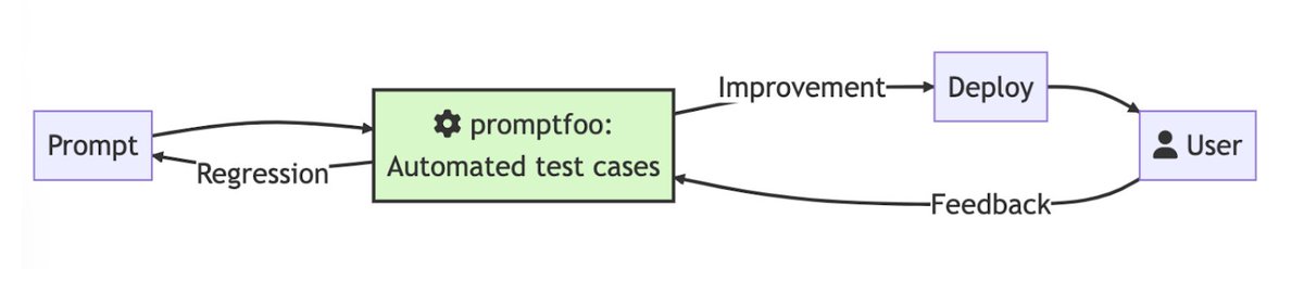 andresvilarino's tweet image. #Promptfoo: An #AItool For Testing, Evaluating &amp;amp; Red-Teaming #LLM #apps

#LargeLanguageModels #commandLineInterface #CLI #GPT #AI #ArtificialIntelligence #Tech #Technology #RetrievalAugmentedGeneration #RAG

buff.ly/3YE13cu