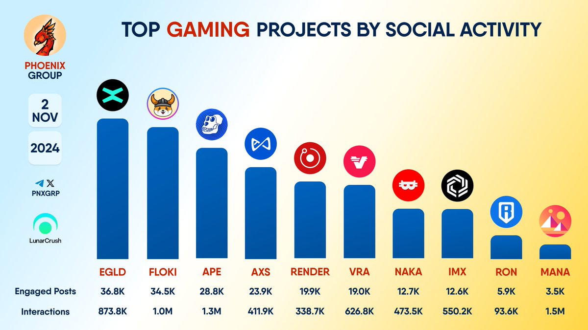 pnxgrp's tweet image. TOP #GAMING PROJECTS BY SOCIAL ACTIVITY

$EGLD $FLOKI $APE $AXS $RENDER $VRA $NAKA $IMX $RON $MANA