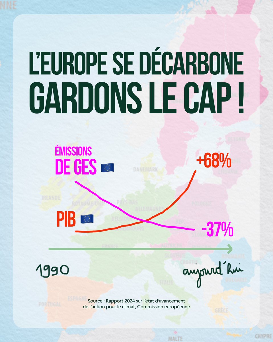 Réduire significativement nos émissions de gaz à effet de serre pour limiter le dérèglement climatique sans appauvrir nos concitoyens, impossible ?

C’est pourtant ce que nous avons fait en Européens ces dernières années !

-37% depuis 1990 alors que le PIB augmentait de 68%.