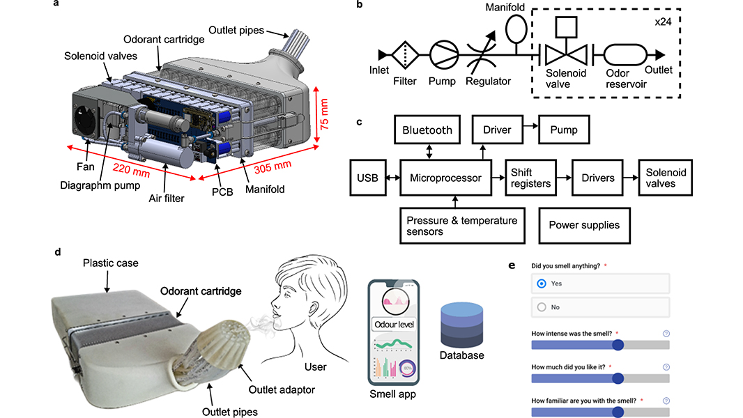 A study in <a href="/CommsEng/">Communications Engineering</a> presents a multi-channel odour delivery for high precision olfactory experiences within a compact desktop unit, which offers the possibility that users can one day self-administer smell tests in a range of settings. go.nature.com/40s5oSi