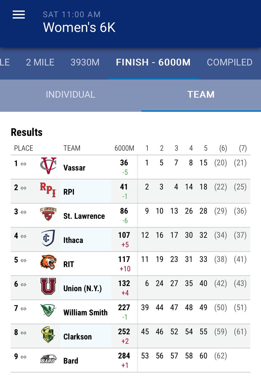 2024 Liberty League Women’s Cross Country Championship team scores—

🥇 <a href="/VassarAthletics/">Vassar Athletics</a>, 36
🥈<a href="/RPIAthletics/">RPI Athletics</a>, 41
🥉<a href="/SLUsaints/">Saints Athletics</a>, 86