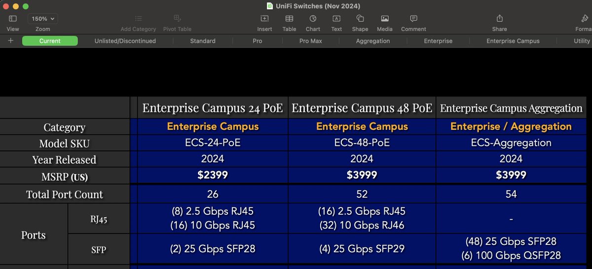 We're up to 34 models now! Plus more that aren't listed.
store.ui.com/us/en?category…