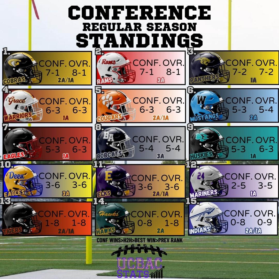 UCBAC Stats (@ucbac_stats) on Twitter photo 