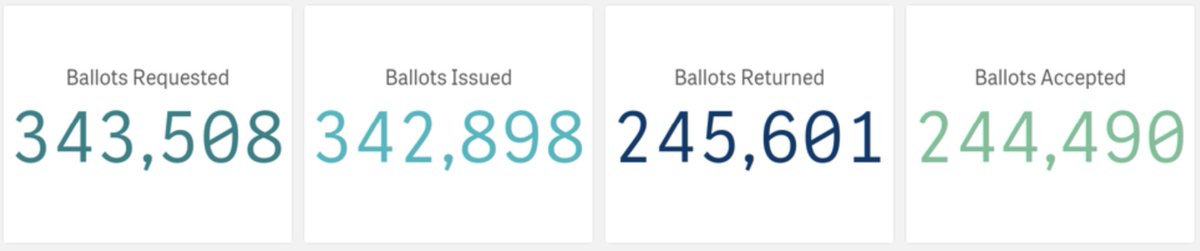 Early voting is now over. There are now less than 100,000 absentee ballots to be returned. If you are in that group, please check My Voter Page mvp.sos.ga.gov/s/ to check on the status. If you haven't received it, you need to make a plan to vote at your precinct on Tuesday.