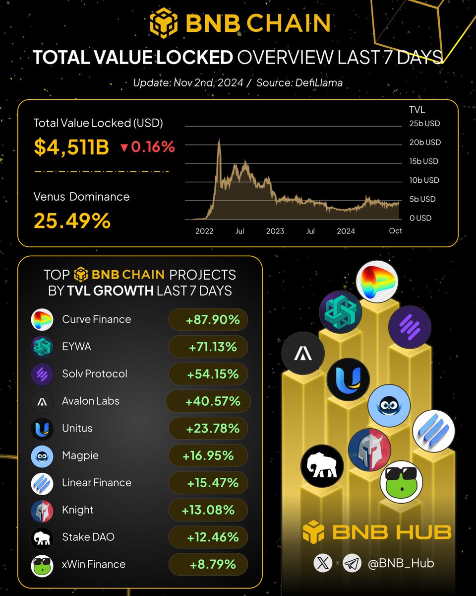BNB Hub (@bnb_hub) on Twitter photo 📊 With #Mantle TVL holding steady, brace yourself for what's next! 🚀💫
🌟 In the meantime, check out the projects with the highest TVL growth over the past 7 days:
<a href="/CurveFinance/">Curve Finance</a>
<a href="/eywaprotocol/">Eywa</a>
<a href="/SolvProtocol/">Solv Protocol</a>
<a href="/avalonfinance_/">Avalon Labs 🎩🔮</a>
<a href="/unitusfi/">Unitus</a>
<a href="/magpiexyz_io/">Magpie</a>
<a href="/LinearFinance/">Linear Finance</a> 📊 With #Mantle TVL holding steady, brace yourself for what's next! 🚀💫
🌟 In the meantime, check out the projects with the highest TVL growth over the past 7 days:
<a href="/CurveFinance/">Curve Finance</a>
<a href="/eywaprotocol/">Eywa</a>
<a href="/SolvProtocol/">Solv Protocol</a>
<a href="/avalonfinance_/">Avalon Labs 🎩🔮</a>
<a href="/unitusfi/">Unitus</a>
<a href="/magpiexyz_io/">Magpie</a>
<a href="/LinearFinance/">Linear Finance</a>