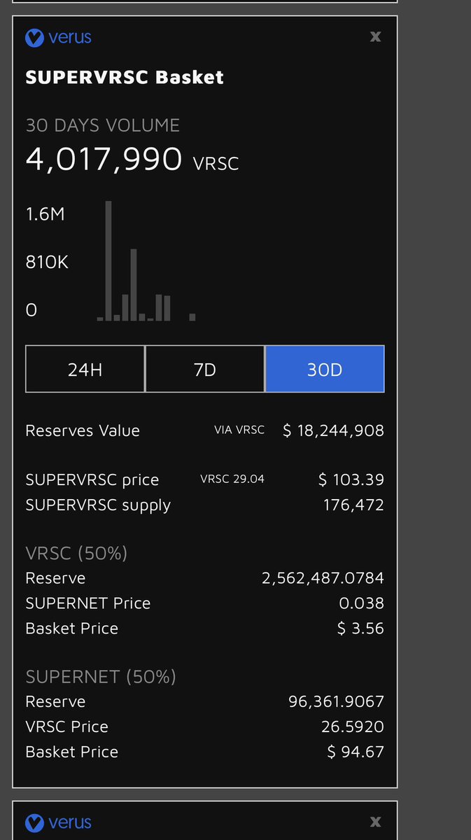 DCAL4X's tweet photo. The SuperVRSC Basket Currency on #Verus now has $18,244,908 in total liquidity with over 2.5 Million $VRSC inside 👀 https://t.co/6sf8ZMqLLx