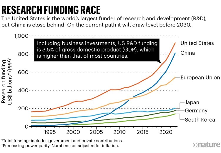 The United States 🇺🇸 spent $923 billion in 2022 on R&amp;D, around 30% of global R&amp;D spending. China 🇨🇳 spent the equivalent of $812 billion (adjusted for purchasing power parity). 

🔬🧬🧫🔭🧪