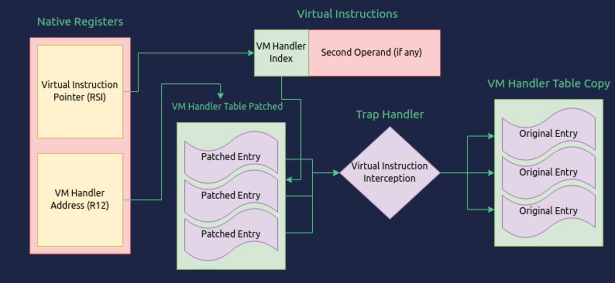 0xor0ne's tweet photo. In depth analysis of VMProtect 2 internals (2021)

Part 1: https://t.co/v79uaSdANZ
Part 2: https://t.co/2bMgHDn3u1

Credits @_xeroxz

#vmprotect #cybersecuriy https://t.co/DNKkBJdv9T