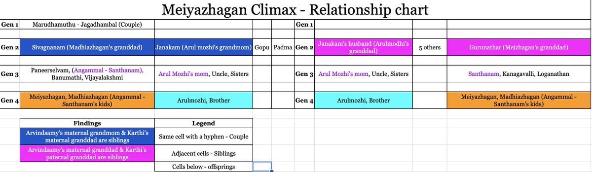 How's #Meiyazhagan <a href="/Karthi_Offl/">Karthi</a> related to Arul Mozhi? Couldn't stop myself from charting the family tree. Color coded findings with legend.