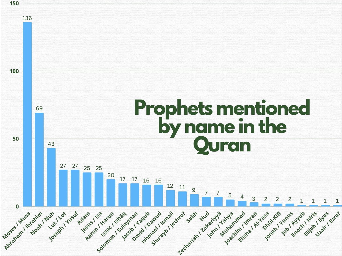 Do you know? The Jewish Prophet Moses/Musa is mentioned 136 times in ...