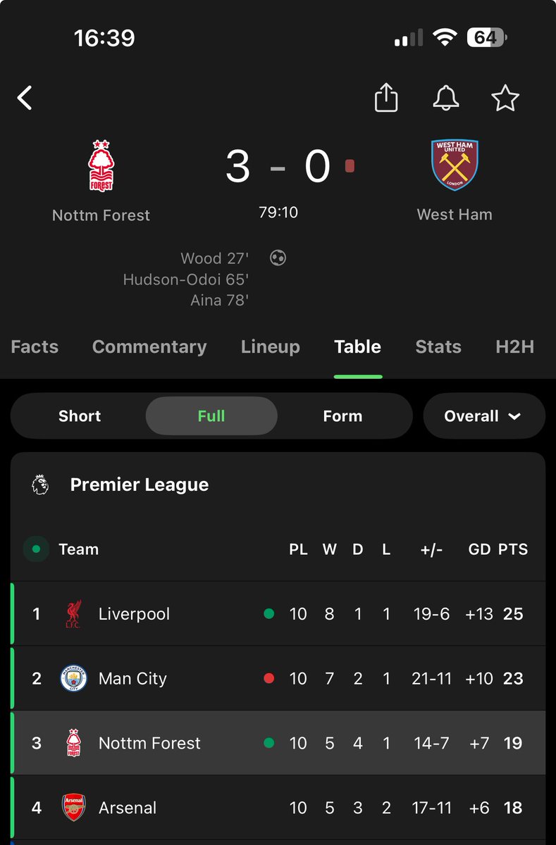 Nuno’s tricky reds. 

Only team to beat Liverpool so far this season and still unbeaten away from home. 

Sat 3rd, going under the radar. Some team.