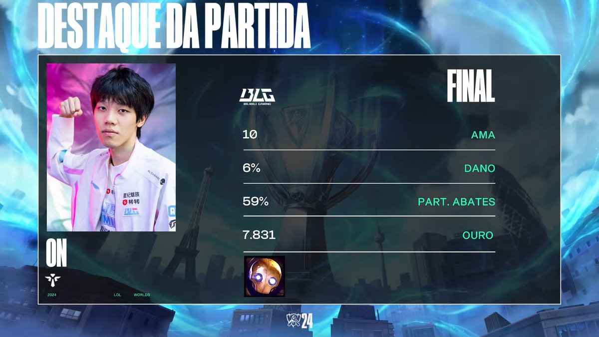 CBLOL's tweet photo. O ON é o Destaque da Partida 🏅

#Worlds2024 | https://t.co/7rYXHJrGvi https://t.co/oVlBlez3rk