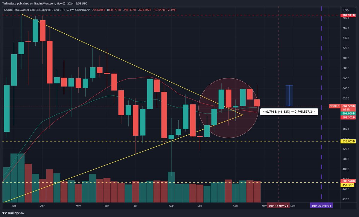 The signs are clear but people sometimes choose to ignore them; the week is not done and #TOTAL3 has lost more than $40 billion in value while $BTC's dominance is at 60.32% and rising; artificial hype will get you nowhere.