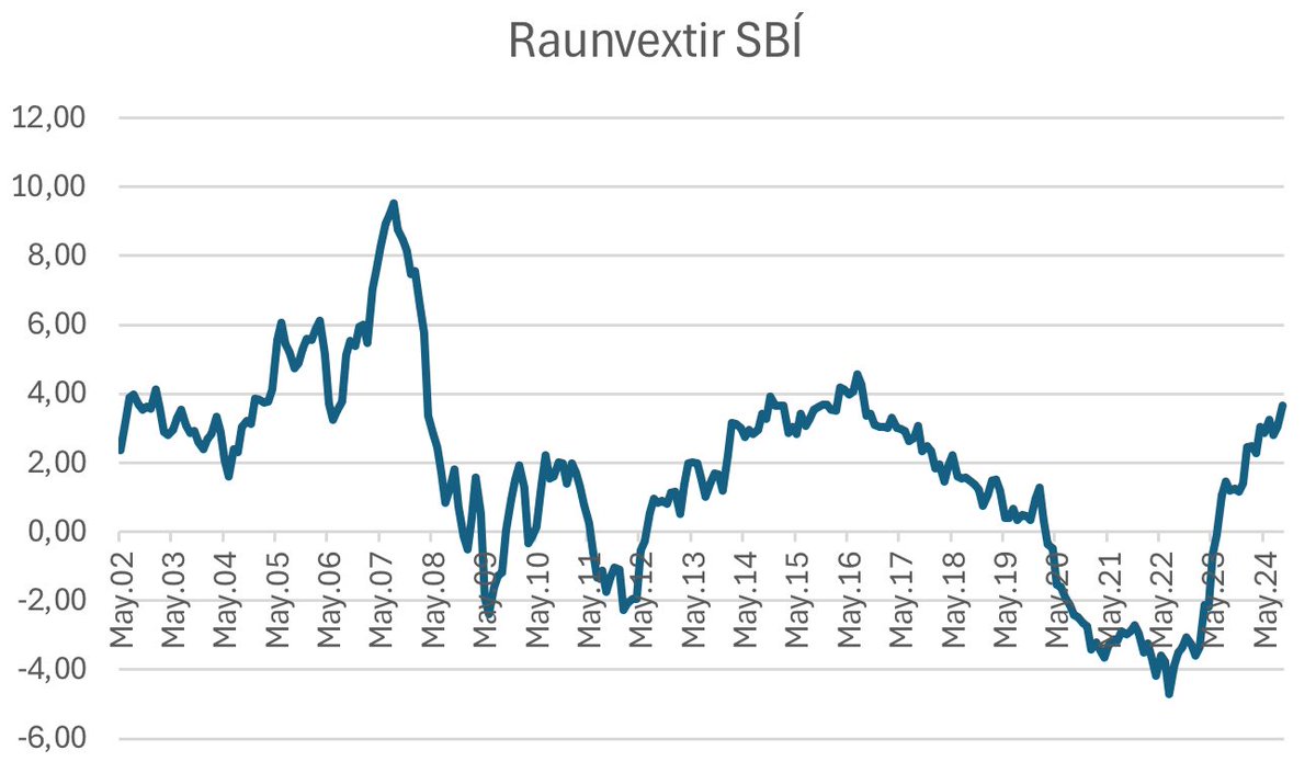 atmoller's tweet photo. Jóhann Páll virðist ekki skilja eðli stýrivaxta sem hagstjórnartækis á færi Seðlabankans, ekki ríkisstjórnar, né áhrif þeirra á afkomu bankanna ... en raunvaxtastig var hið lægsta í 20 ár 2020-2022 með ævintýralegri eignaaukningu skuldsettra heimila.

https://t.co/db19wknKW7 https://t.co/e0x6DWh7a1