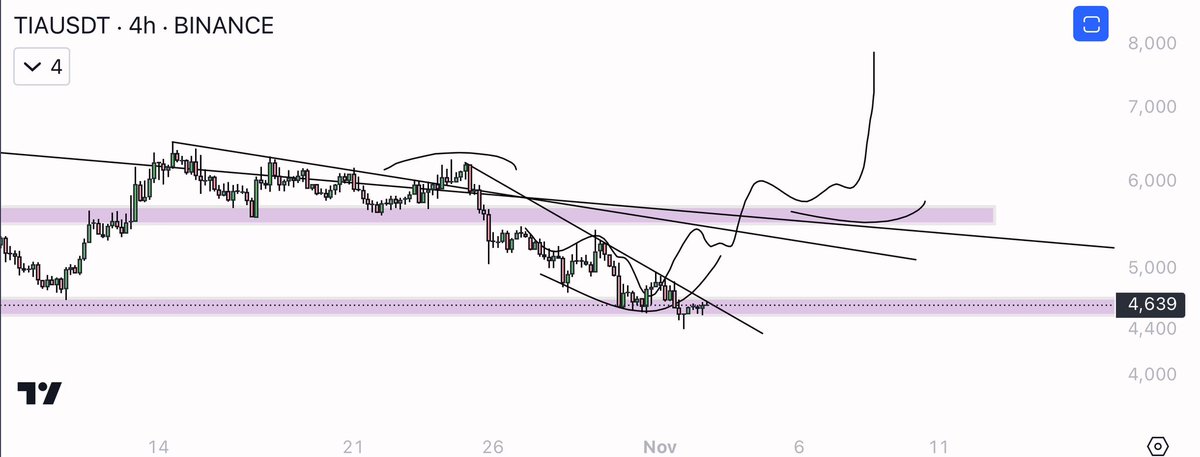 eliz883's tweet photo. designed the dump perfectly...now here's simple invalidation...I'm noticing a good H4 $TIA https://t.co/QjEAYpgdaT