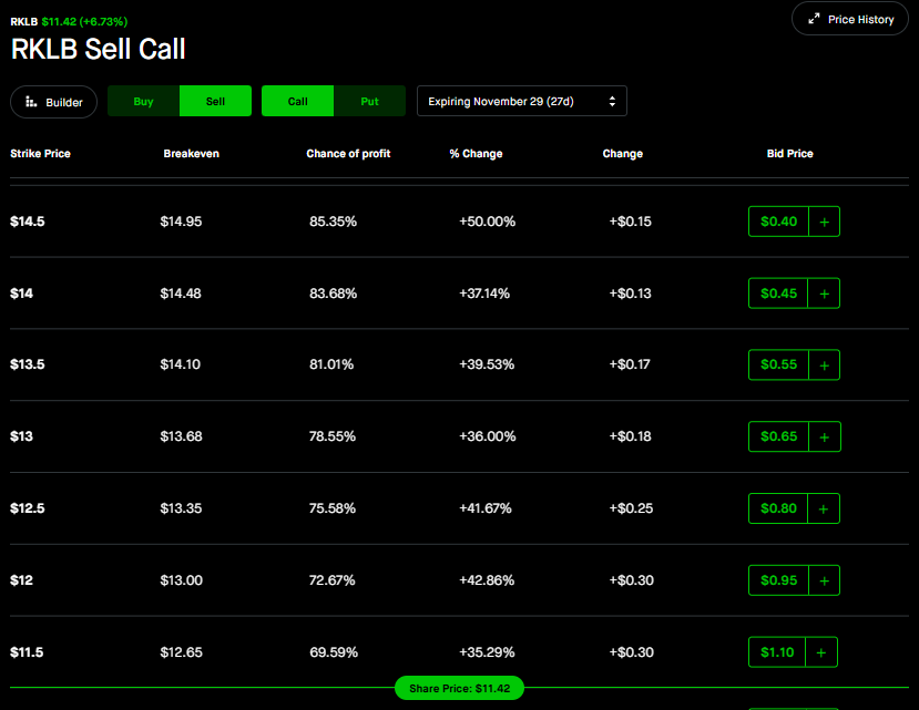 amitisinvesting's tweet photo. Is it just me or are $RKLB Rocketlab premiums on covered calls pretty incredible right now?

A covered call needs 100 shares to sell, let's assume we buy 1000 shares at spot price $11.42 for $RKLB to sell 10 contracts.

Total cost = $11,420

When you sell a covered call, essentially you are agreeing to sell someone the right to control the 100 shares you bought for a premium paid up front. 

That premium is yours to keep and you get to keep your 100 shares of the stock if it does not go above the strike price that you sold the covered call at which is the same strike price that the buyer bought the call at. 

This allows you to use those 100 shares to generate income on a weekly/monthly basis and if the stock does go above the strike, you get to sell those shares  at that price (capturing the difference) along with keeping the premium.  

If we go 27 days out...

- $12 CC yields a 8.3% return
- $12.5 CC yields a 7% return
-  $13 CC yields a 5.6% return
- $13.5 CC yields a 4.8% return
- $14 CC yields a 3.5% return
- $14.5 CC yields a 3.9% return
- $15 CC yields a 3% return
- $16 CC yields a 2.2% return

If one didn't care about their shares getting called away & didn't expect a major run up on the stock given it already is up 80%+ (Rocketlab might have much more room to run but this is just coming from someone who may want to wheel it without caring about if it gets called away) then it seems like the returns are not too bad.

Obviously the risks are if $RKLB falls from this $11.42 range which means you would be down on the actual shares and if the call buyers disappear if the stock sees a serious pullback.

I was just surprised at how strong the premiums are and how much people are willing to pay for these calls on $RKLB right now...