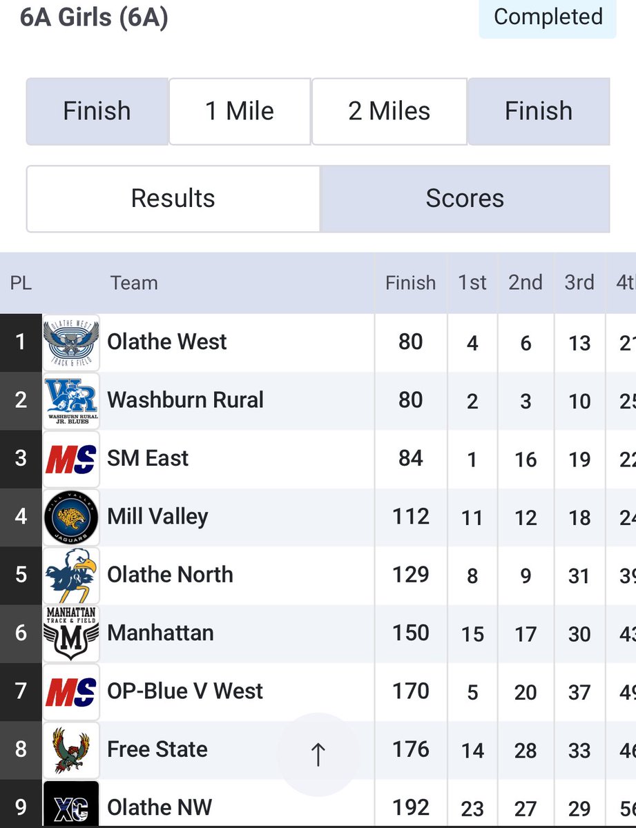 ‼️BREAKING NEWS‼️

The Girls of <a href="/owlxc/">Olathe West XC</a> have won their FIFTH STRAIGHT 6A State Cross Country Title!
