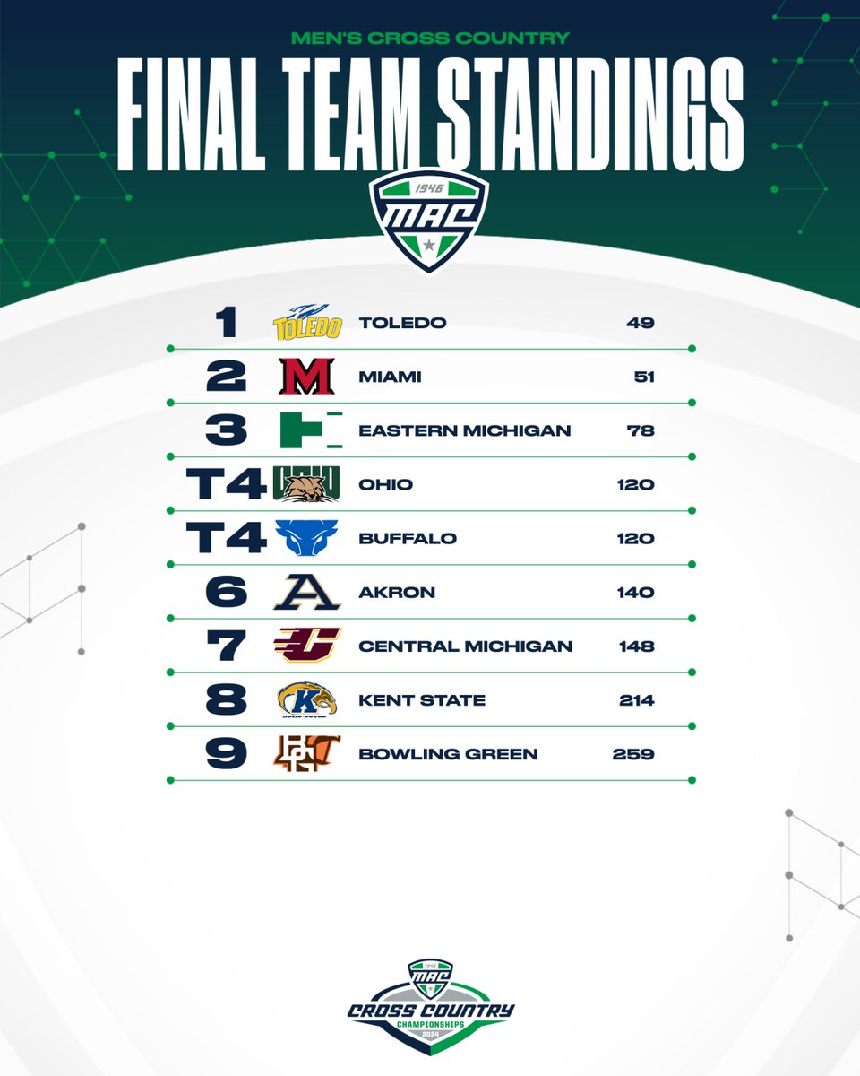 MACSports's tweet image. 🚀🏆

For the first time in program history, @ToledoXCTF has claimed the MAC Men's Cross Country Team Title! 

@ToledoRockets | #MACtion