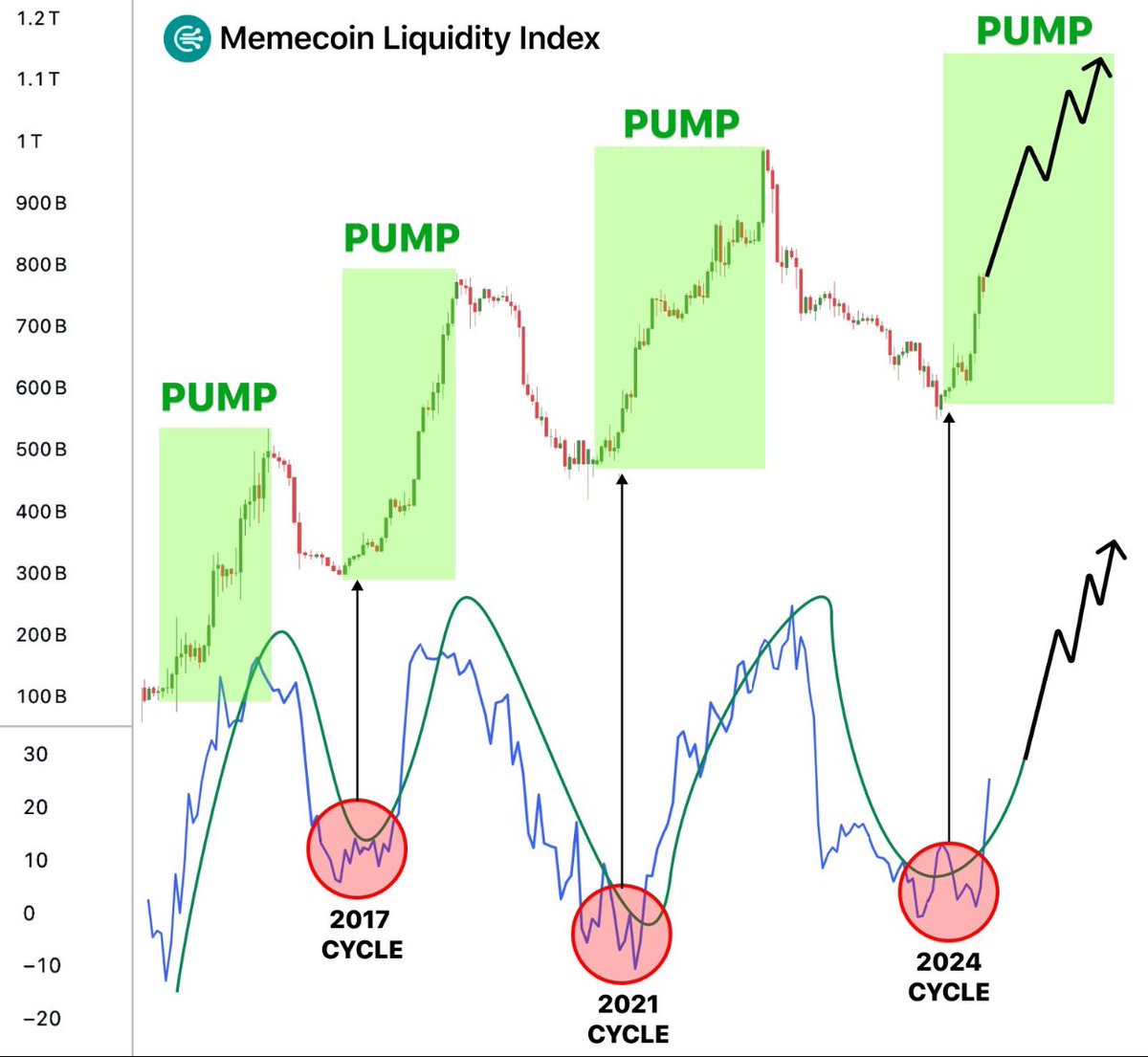 Memecoin liquidity index