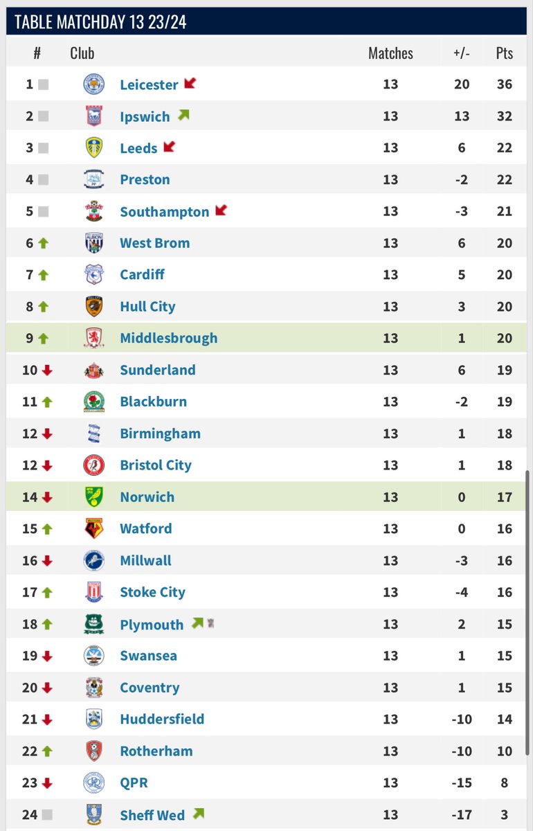 Chris_BoroUTB's tweet image. “At least we’ve have done better than last season’s horrendous start” latest…

#Boro