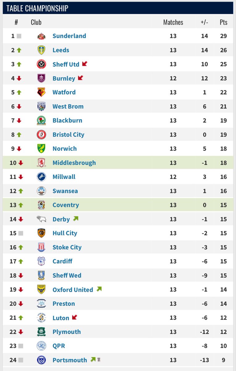 Chris_BoroUTB's tweet image. “At least we’ve have done better than last season’s horrendous start” latest…

#Boro