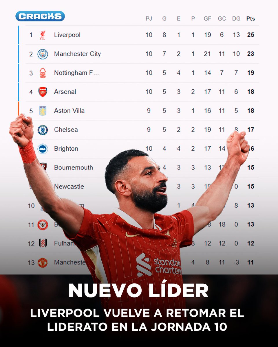 cracks_oficial's tweet photo. VUELVEN AL LIDERATO 🔝

Arsenal y City perdieron, Liverpool ganó y tomó una ventaja de 2 puntos.

¿La mejor liga del mundo? 🤯 https://t.co/7cUaw4oa17