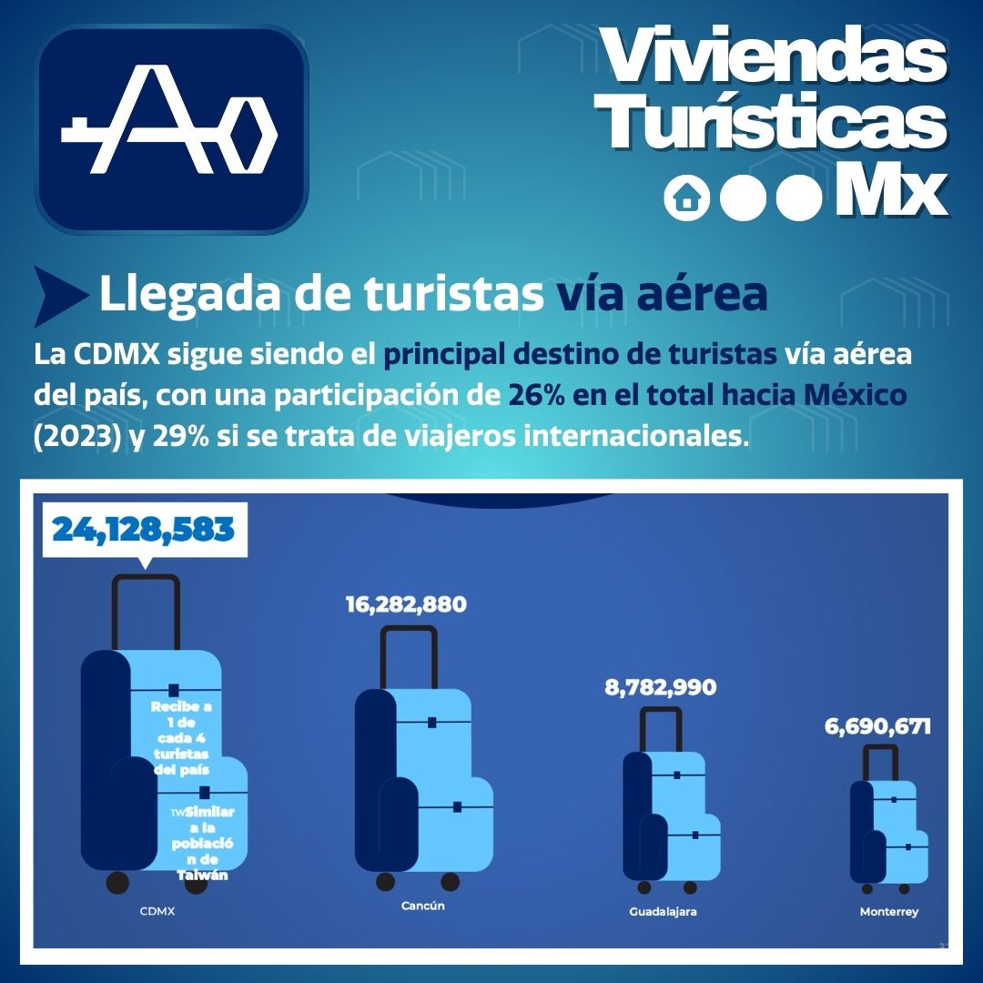 AMVITUR's tweet photo. 🌆 La Ciudad de México es el principal destino de turistas vía aérea en el país, con una participación destacada del 26% en el total de llegadas a México y un 29% en el caso de viajeros internacionales. 

#TurismoCDMX #RentaTurística #EconomíaLocal #Viajes https://t.co/aiJXD48gAi