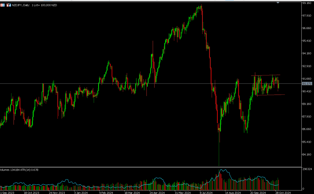 Z_man_SA's tweet photo. NZDJPY for break-out from the rectangle https://t.co/oT0L017LhT