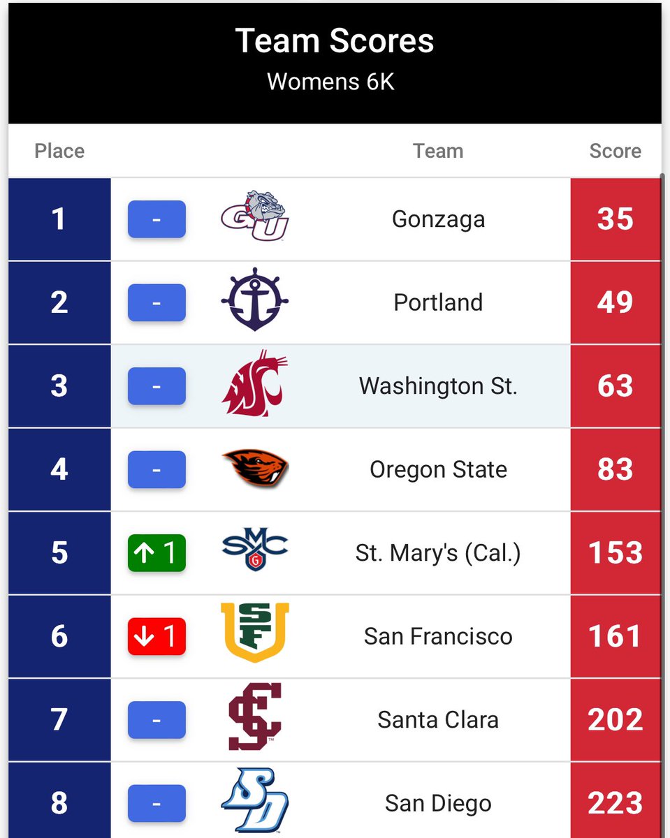 kgray5555's tweet photo. Pop the champagne and cue the Sinatra…

WE DID IT OUR WAY

WCC CHAMPS https://t.co/OqT3tg1phi