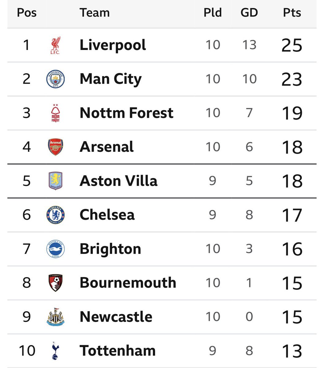 MoArsenal86's tweet photo. We have played every team in the Top 10 already except two (CHE, NFO). 5 of them - City, Villa, Spurs, N’castle &amp; B’mouth - away. Chelsea away next. Red cards galore.

When capitano is back pulling strings, when Calafiori is back marauding, when we take control don’t crawl back. https://t.co/1vITvGEhDy
